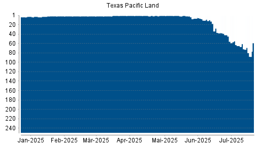 BOTSI®-Advisor Hochstufung Texas Pacific Land von Rang 2 auf ...