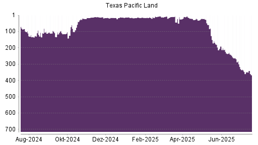 BOTSI®-Advisor Abstufung Texas Pacific Land von Rang 11 auf ...
