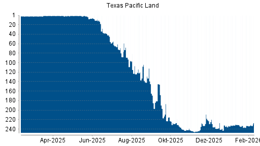 BOTSI®-Advisor belässt Texas Pacific Land weiter auf ...