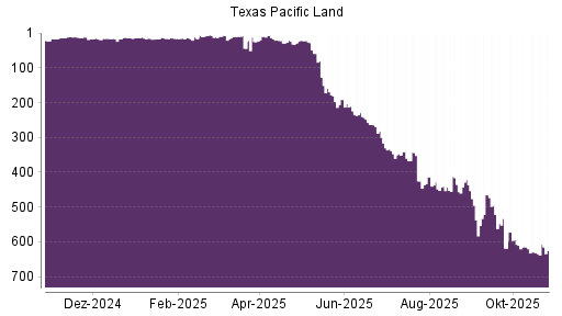 BOTSI®-Advisor Hochstufung Texas Pacific Land von Rang 133 auf Rang 98
