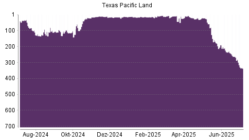 BOTSI®-Advisor Hochstufung Texas Pacific Land von Rang 76 auf Rang 53