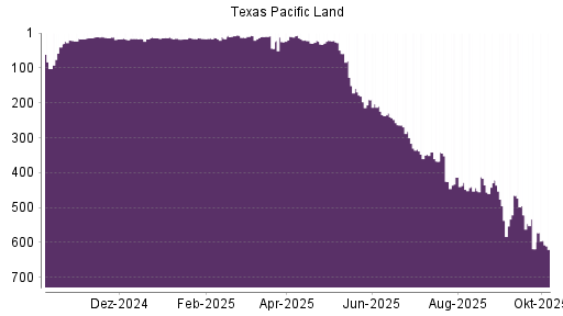 BOTSI®-Advisor Hochstufung Texas Pacific Land von Rang 17 auf ...