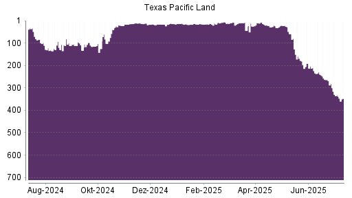 BOTSI®-Advisor Abstufung Texas Pacific Land von Rang 195 auf Rang 233