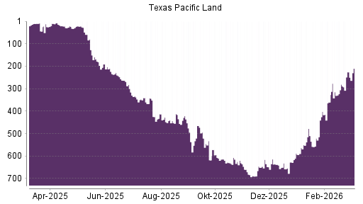 BOTSI®-Advisor Hochstufung Texas Pacific Land von Rang 278 auf Rang 249