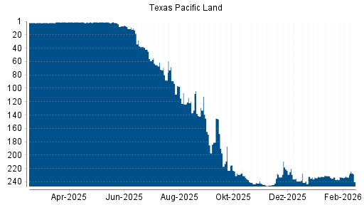 BOTSI®-Advisor Hochstufung Texas Pacific Land von Rang 229 auf ...