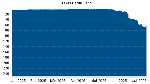 BOTSI®-Advisor Abstufung Texas Pacific Land von Rang 38 auf ...