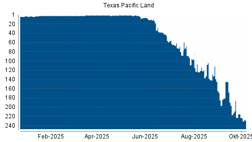 BOTSI®-Advisor Abstufung Texas Pacific Land von Rang 223 auf ...