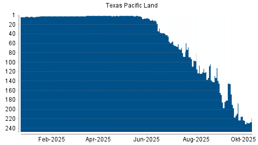 BOTSI®-Advisor Abstufung Texas Pacific Land von Rang 224 auf ... BOTSI®-Advisor Abstufung Texas Pacific Land von Rang 224 auf ...