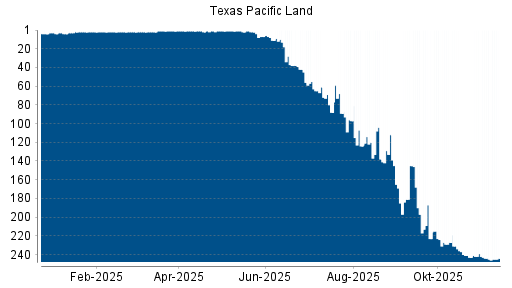 BOTSI®-Advisor Abstufung Texas Pacific Land von Rang 145 auf ...