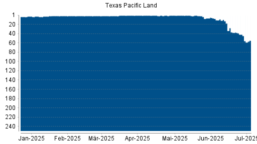 BOTSI®-Advisor Abstufung Texas Pacific Land von Rang 11 auf ...