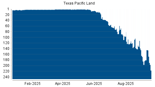 BOTSI®-Advisor Abstufung Texas Pacific Land von Rang 112 auf Rang 185