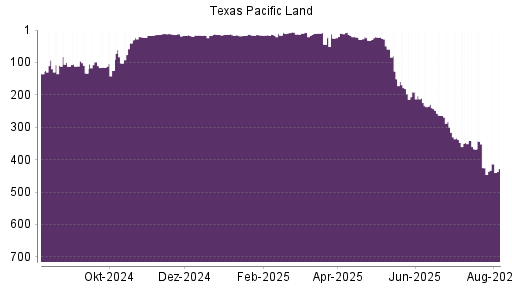 BOTSI®-Advisor Hochstufung TEXAS PACIFIC LAND TRUST SUB S von Rang 90 auf Rang 41