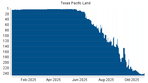 BOTSI®-Advisor Hochstufung Texas Pacific Land von Rang 243 auf ...