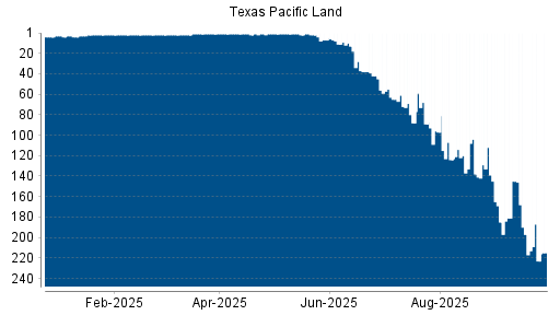 BOTSI®-Advisor Hochstufung Texas Pacific Land von Rang 124 auf ...