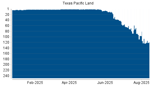 BOTSI®-Advisor Hochstufung Texas Pacific Land von Rang 124 auf ...