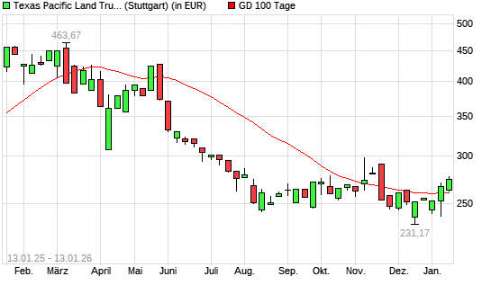 Texas Pacific Land-Aktie &uuml;ber 100-Tage-Linie
