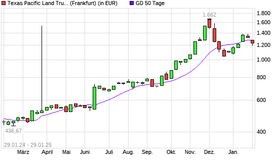 Texas Pacific Land-Aktie unter 50-Tage-Linie