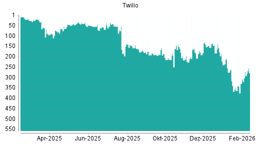 BOTSI®-Advisor Abstufung Twilio von Rang 273 auf ...