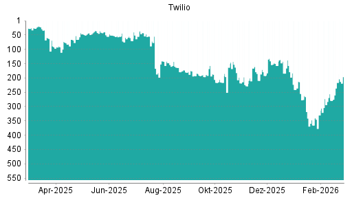 BOTSI®-Advisor Hochstufung Twilio von Rang 279 auf ...