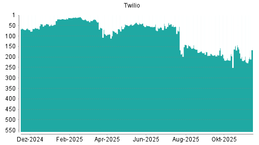 BOTSI®-Advisor Hochstufung Twilio von Rang 13 auf ...