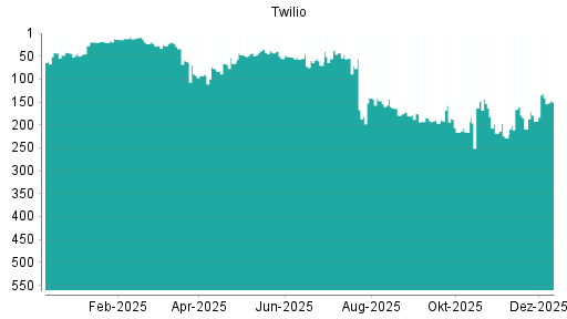 BOTSI®-Advisor Abstufung Twilio von Rang 59 auf ...