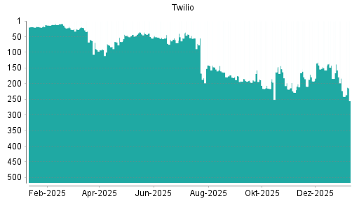 BOTSI®-Advisor Abstufung Twilio von Rang 241 auf ...