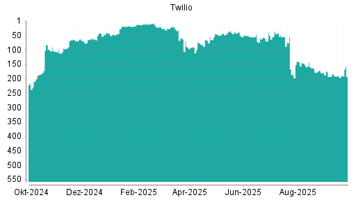 BOTSI®-Advisor Abstufung Twilio von Rang 176 auf ...