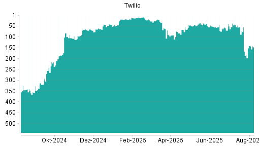 BOTSI®-Advisor Abstufung Twilio von Rang 141 auf ...
