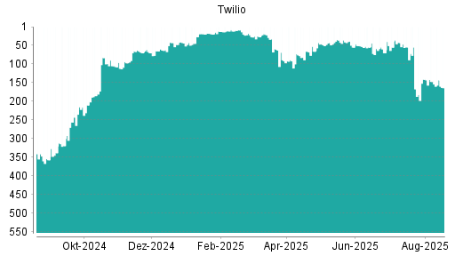 BOTSI®-Advisor Hochstufung Twilio von Rang 147 auf ...