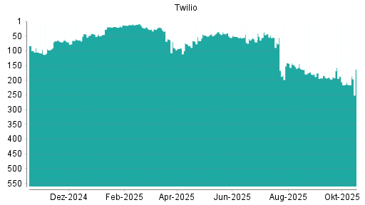 BOTSI®-Advisor belässt Twilio weiter auf ...