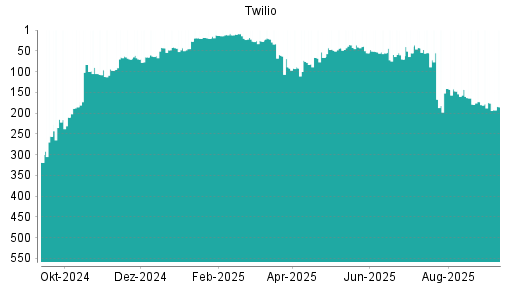 BOTSI®-Advisor Hochstufung Twilio von Rang 180 auf Rang 176