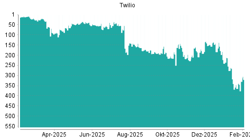 BOTSI®-Advisor Abstufung Twilio von Rang 22 auf ...