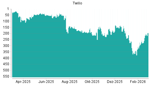 BOTSI®-Advisor Hochstufung Twilio von Rang 216 auf ...