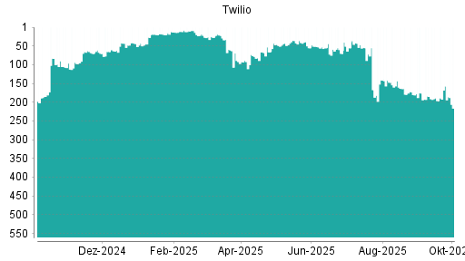 BOTSI®-Advisor Hochstufung Twilio von Rang 147 auf ...