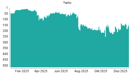 BOTSI®-Advisor Hochstufung Twilio von Rang 297 auf Rang 289
