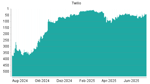 BOTSI®-Advisor Hochstufung Twilio von Rang 70 auf ...