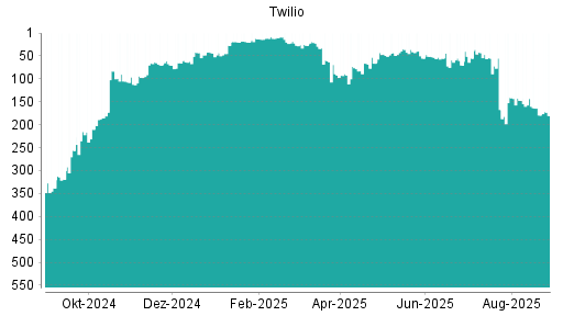 BOTSI®-Advisor Hochstufung Twilio von Rang 70 auf ...