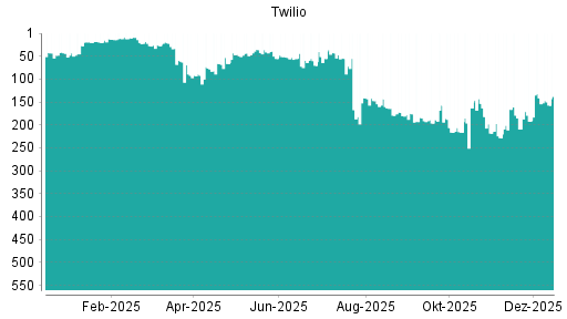 BOTSI®-Advisor Hochstufung Twilio von Rang 55 auf ...