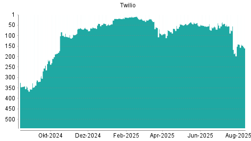 BOTSI®-Advisor Hochstufung Twilio von Rang 27 auf ...