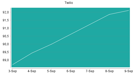 BOTSI®-Advisor Hochstufung Twilio von Rang 70 auf ...