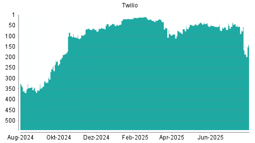 BOTSI®-Advisor Abstufung Twilio von Rang 52 auf ...