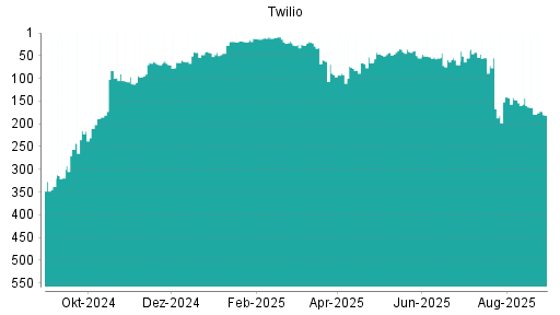 BOTSI®-Advisor Abstufung Twilio von Rang 179 auf ...