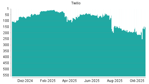 BOTSI®-Advisor Hochstufung Twilio von Rang 163 auf ...