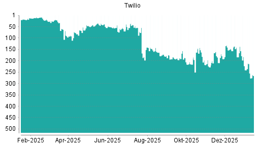 BOTSI®-Advisor Abstufung Twilio von Rang 358 auf Rang 399