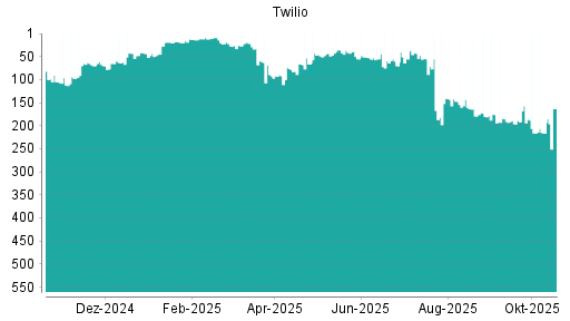 BOTSI®-Advisor Abstufung Twilio von Rang 179 auf ...