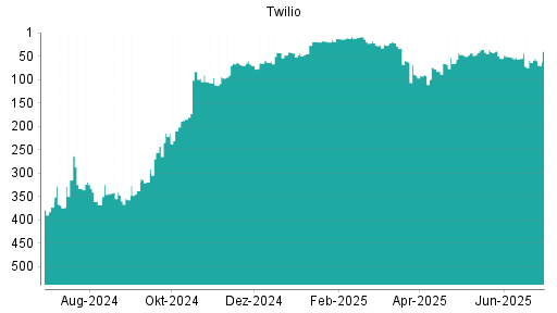 BOTSI®-Advisor Abstufung Twilio von Rang 59 auf ...