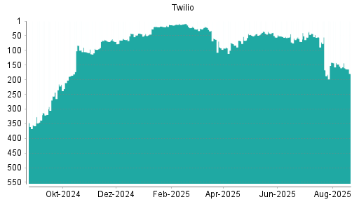 BOTSI®-Advisor belässt Twilio weiter auf ...