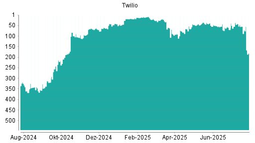 BOTSI®-Advisor Hochstufung Twilio von Rang 55 auf ...