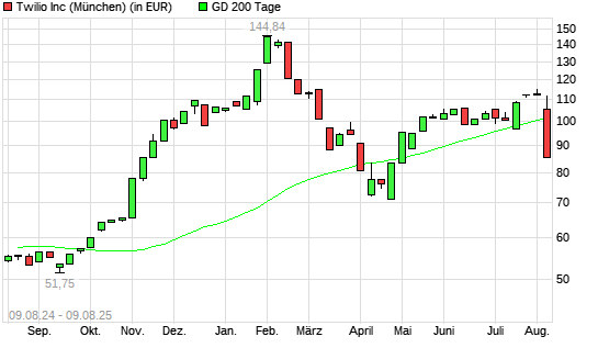 Twilio-Aktie unter 200-Tage-Linie