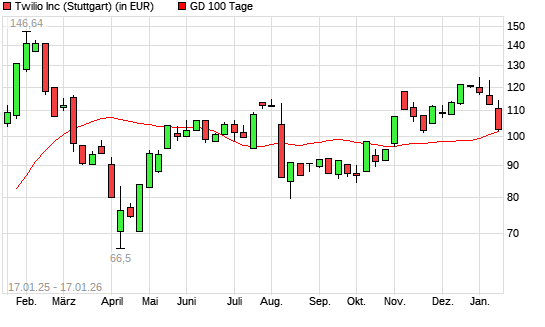 Twilio-Aktie unter 100-Tage-Linie